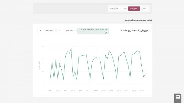 نمودار خطی تعداد و مبلغ واریزهای درگاه پرداخت وندار از ۱ مهر تا ۱۹ آبان، نشان‌دهنده نوسانات و روند صعودی بیش از ۵۰٪ در فصل جاری